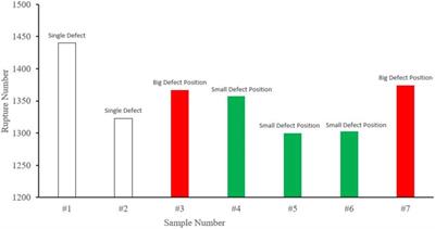 Experiments and evaluation on residual strength of X52 steel pipe with various internal defects